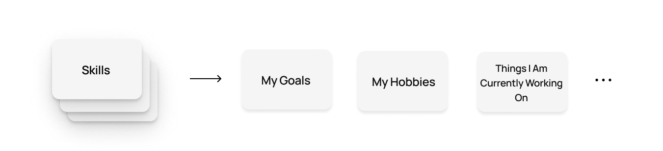 Card sorting exercise diagram showing categories