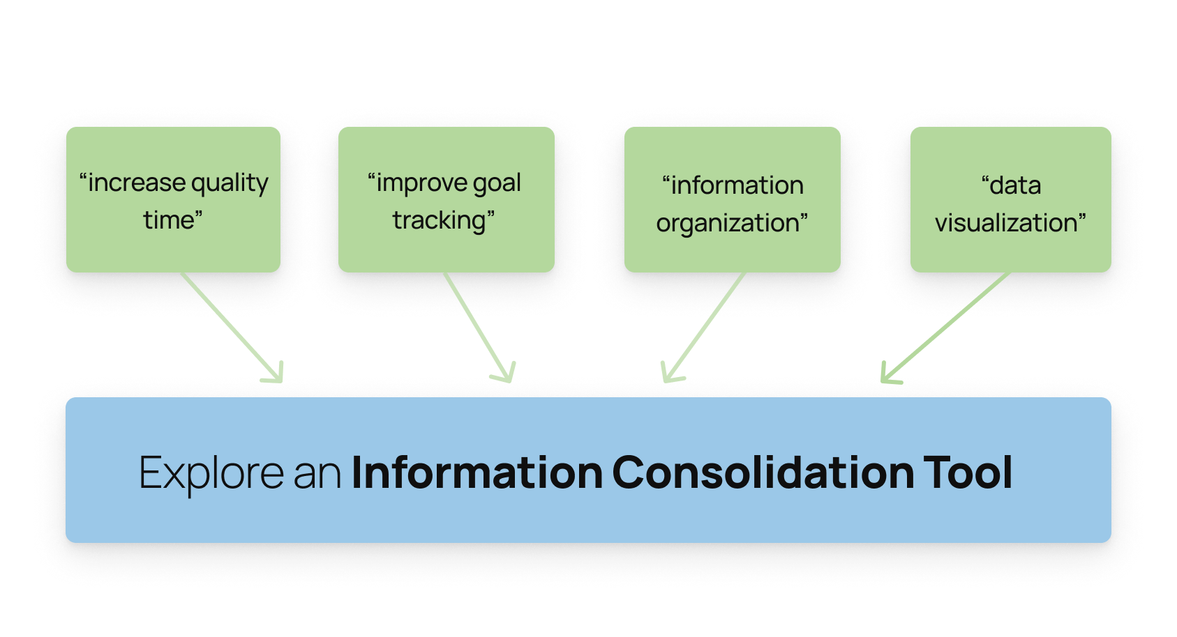 Information Consolidation Tool ideation diagram