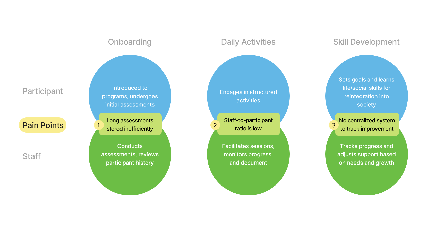 User Journey Map showing the current experience of staff and participants