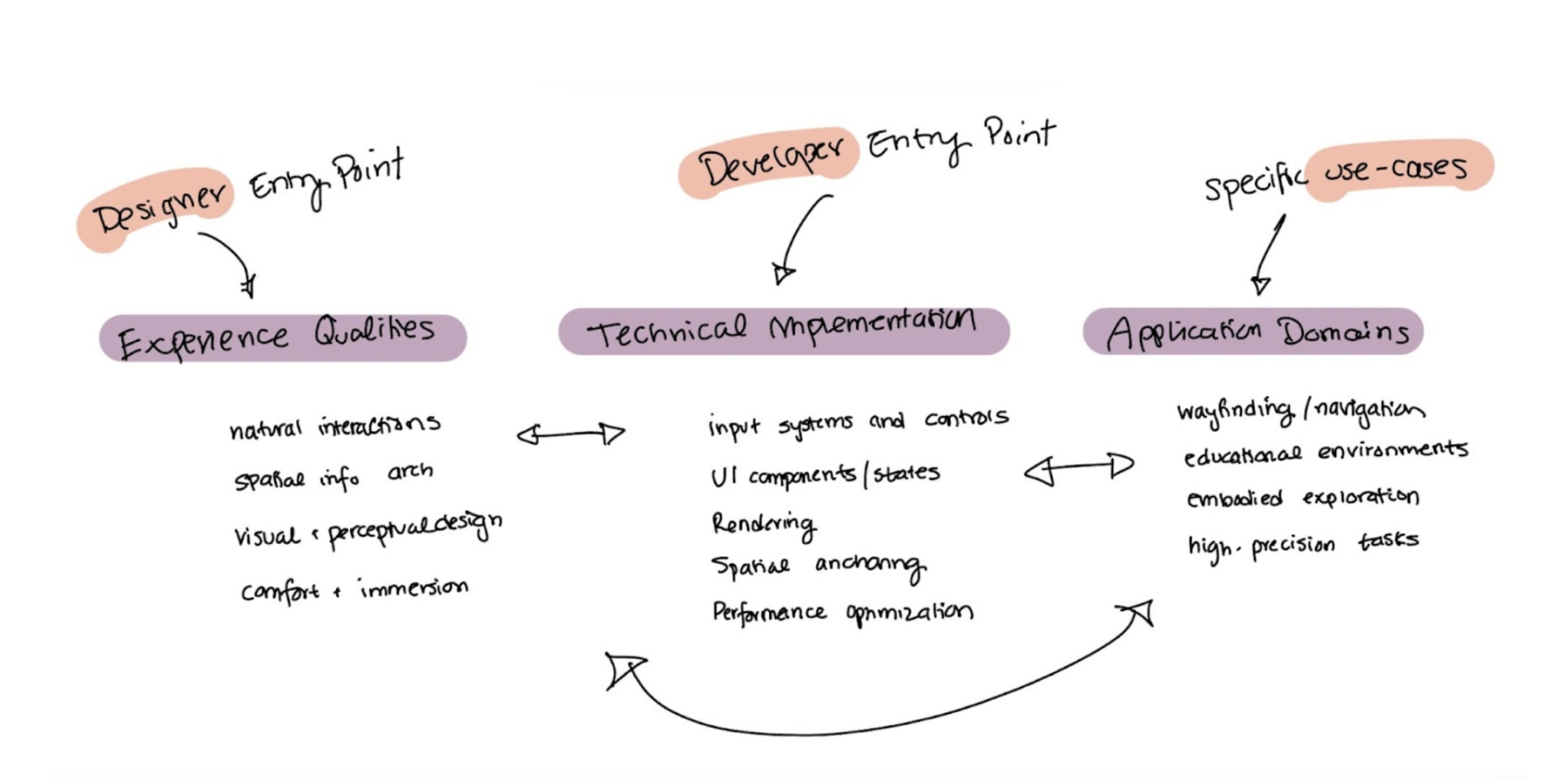 Direction 3: Role-based Entry Points